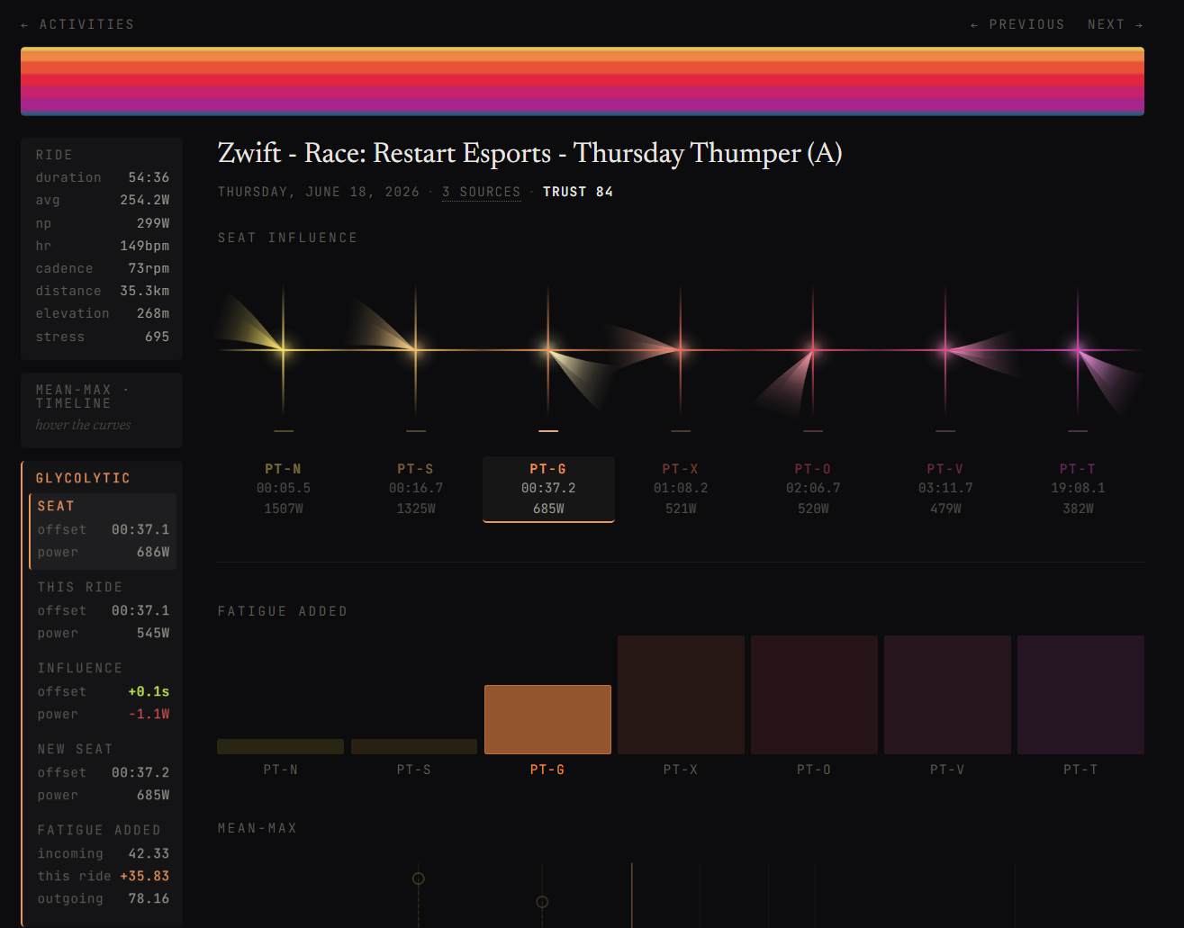 Activity Detail page with PT-G selected from the Thursday Thumper race. The seat enters at 37.1 seconds and 686 watts, the ride produces 545 watts at 37.1 seconds, the influence reads plus 0.1 seconds of offset and minus 1.1 watts of power, and the seat moves to 37.2 seconds and 685 watts.
