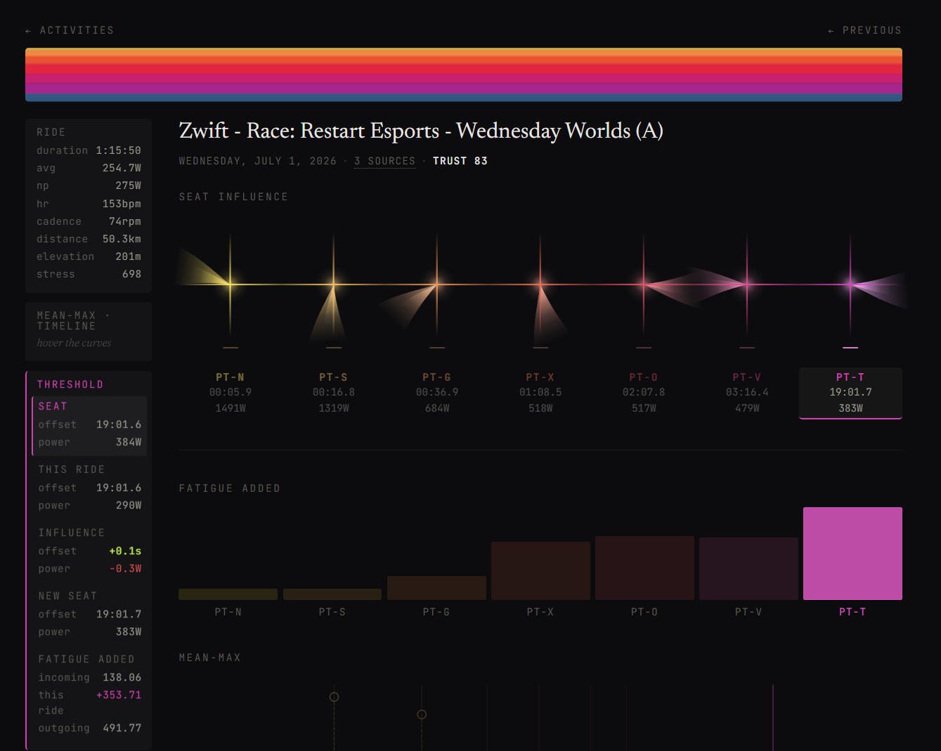 Activity Detail with PT-T selected, July 1, same race and course. The threshold seat comes in at 19 minutes 1.6 seconds and 384 watts; the ride produces 290 watts in the threshold window; the influence reads plus 0.1 seconds of offset and minus 0.3 watts of power; the seat moves to 19 minutes 1.7 seconds and 383 watts.