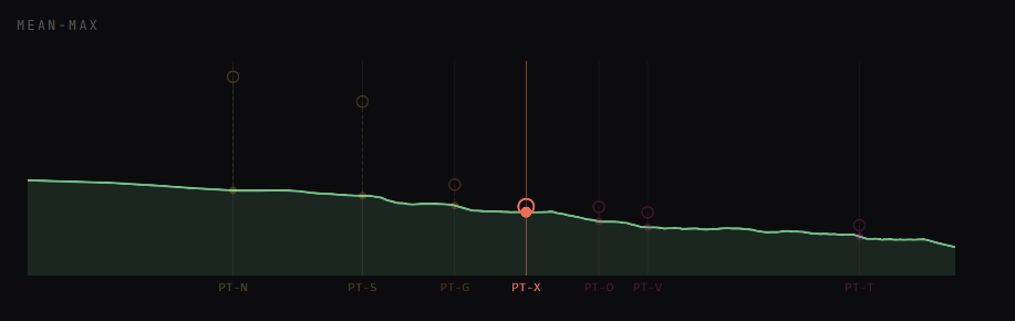 A mean-max power curve from a single ride, descending from left to right, with seven labeled threshold markers from PT-N at the short-duration end to PT-T at the long end