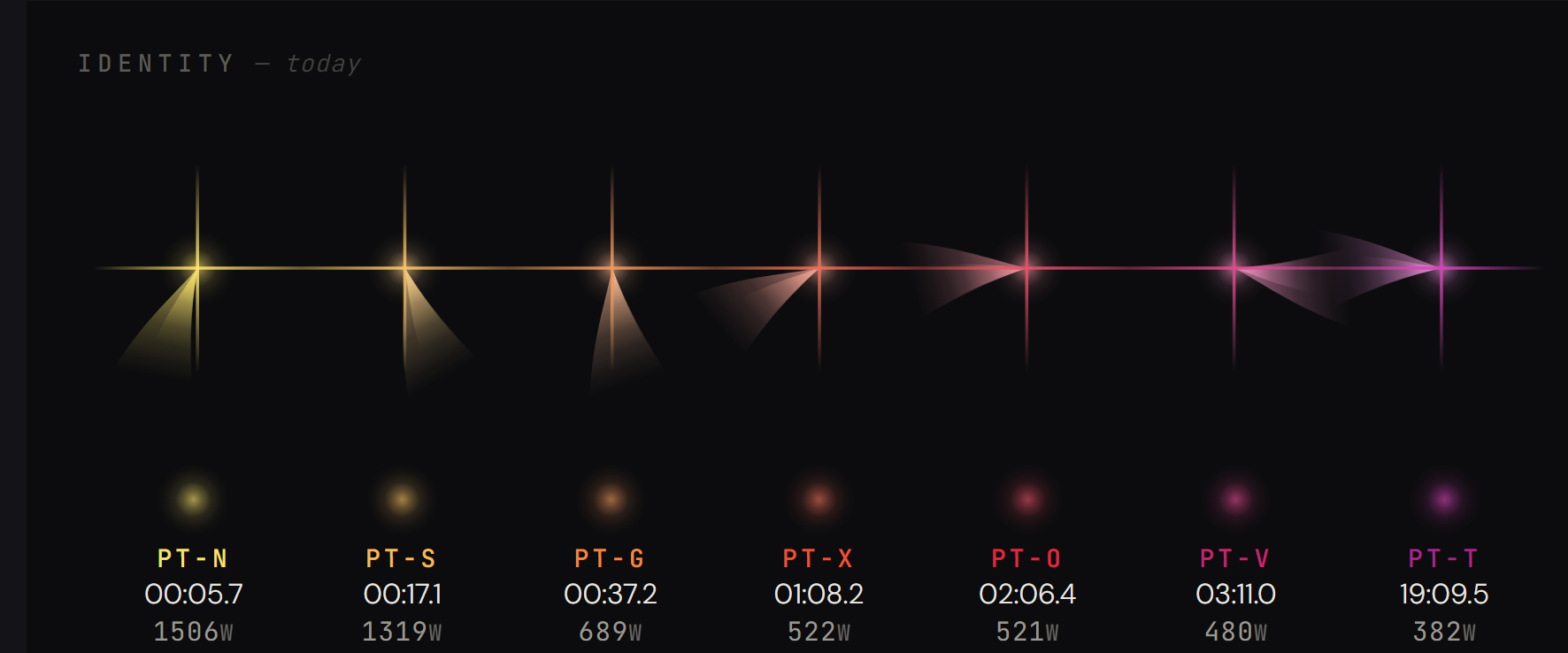 The Raceproof Dashboard identity fan: seven seat glyphs from PT-N to PT-T, each labeled with a duration in minutes and seconds and a power in watts