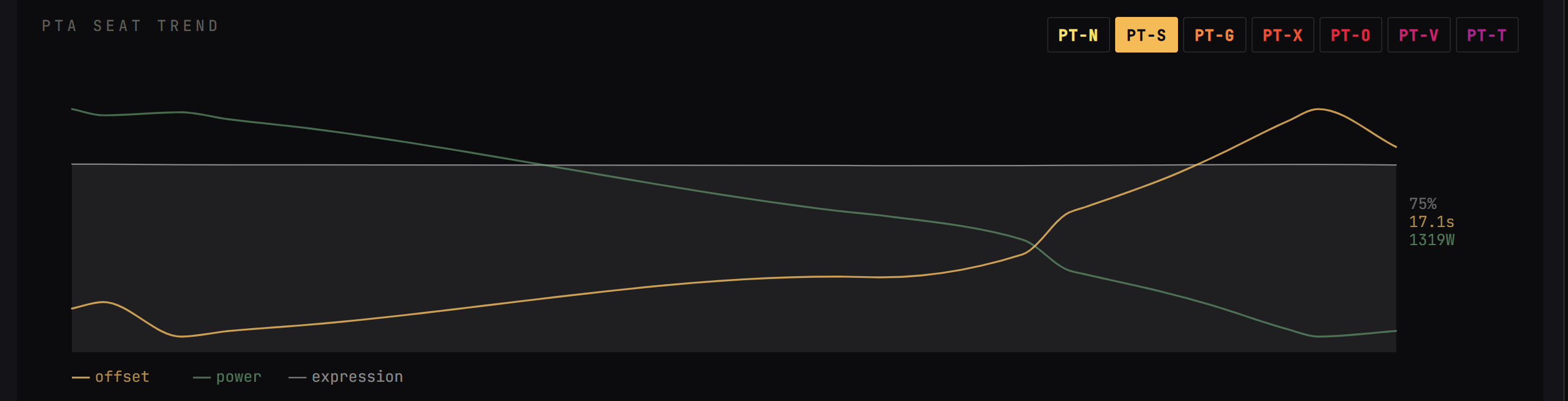 A single-seat trend chart for PT-S: an amber offset line rising sharply late in the season while the green power line declines, with a gray Expression line above