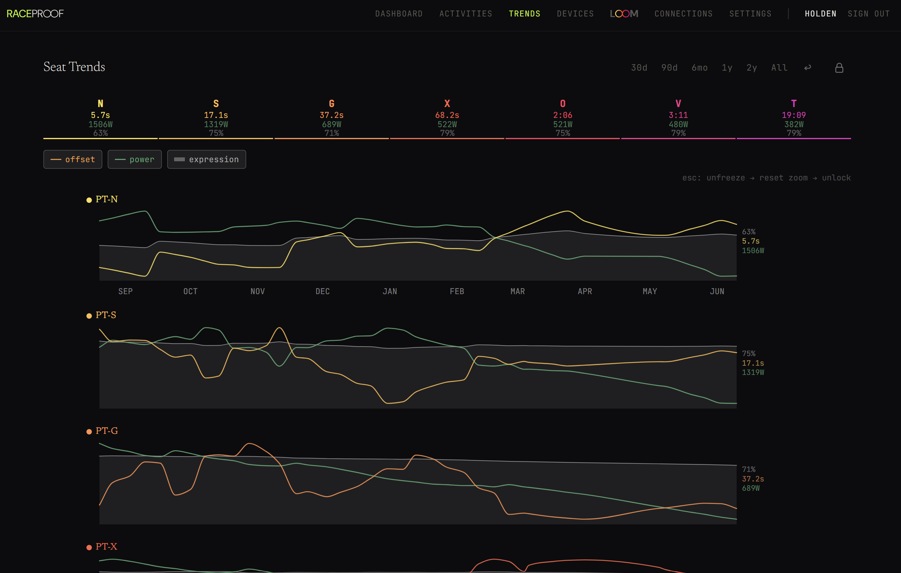 The Raceproof Seat Trends page showing the seven-seat summary row and the first seat panels, each with an offset line in its signature color, a green power line, and a gray Expression band, tracked across roughly ten months from September to June