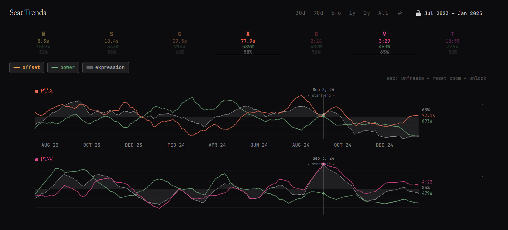 PT-V tooltip at September 3, 2024 showing 4:22 offset, 479 watts, 84% Expression