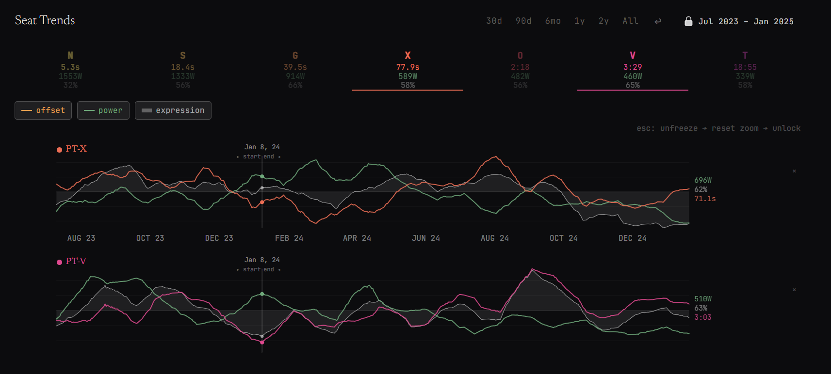 PT-V tooltip at January 2024 showing 3:03 offset, 510 watts, 63% Expression