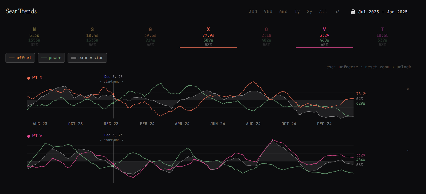 PT-V tooltip at December 5, 2023 showing 3:29 offset, 484 watts, 68% Expression