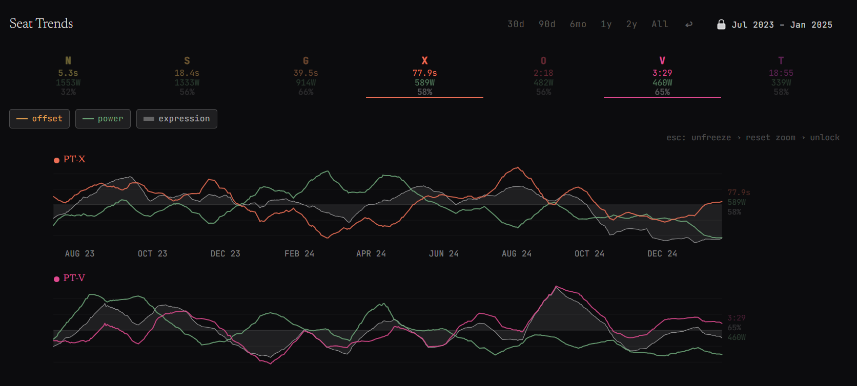 Seat Trends page showing PT-X and PT-V paired view from December 2023 to October 2024, with power and offset trend lines for each seat